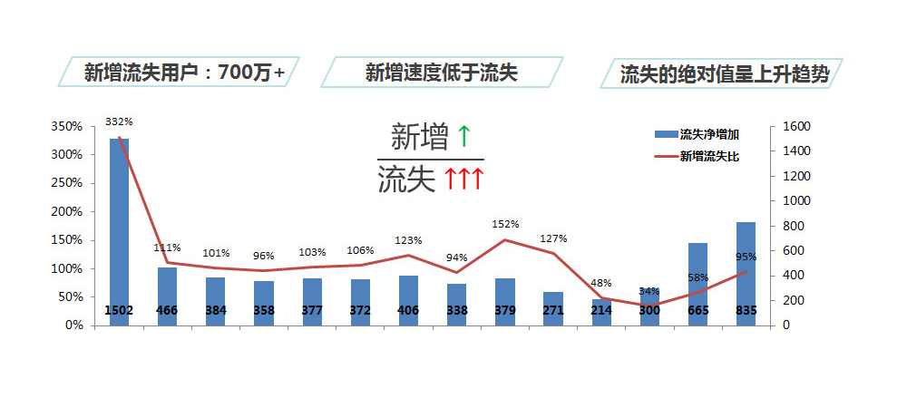 产品应用的易用性策划——APP流量置换