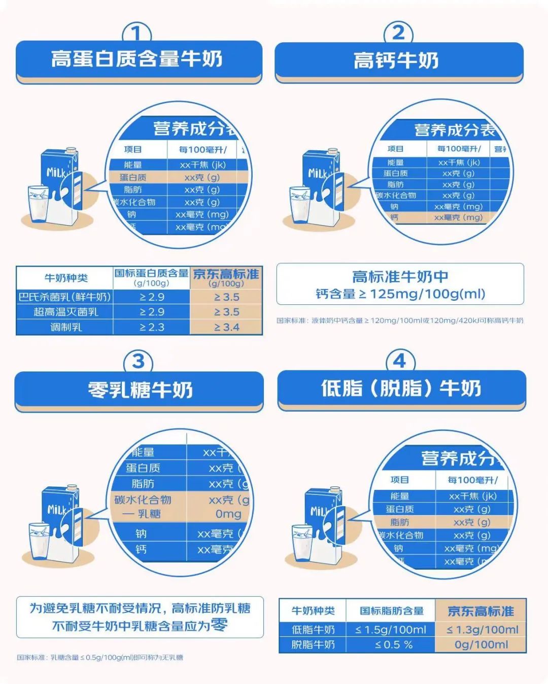 电商赛道玩法愈加多样，京东发布牛奶电商渠道标准