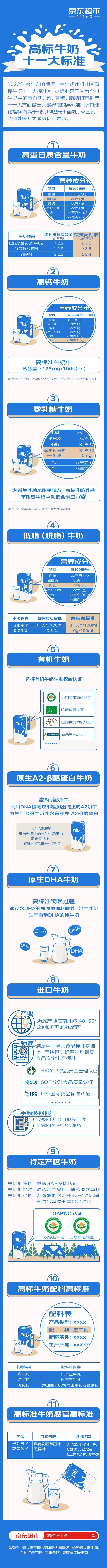 电商赛道玩法愈加多样，京东发布牛奶电商渠道标准