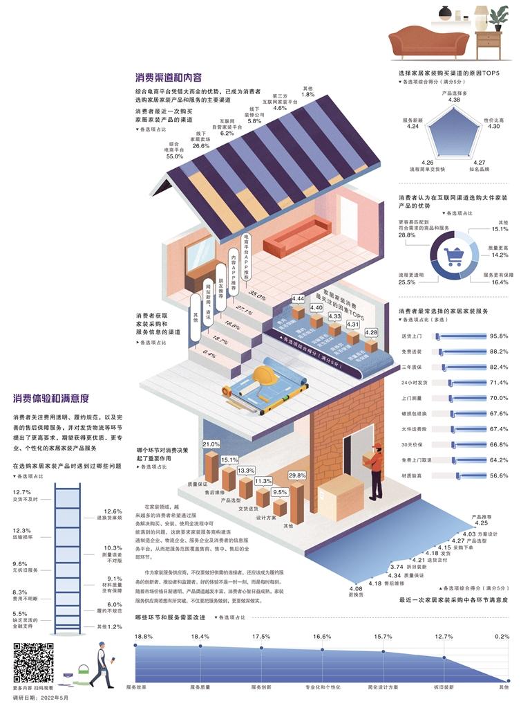 经济日报携手京东发布数据——家装市场进入服务时代
