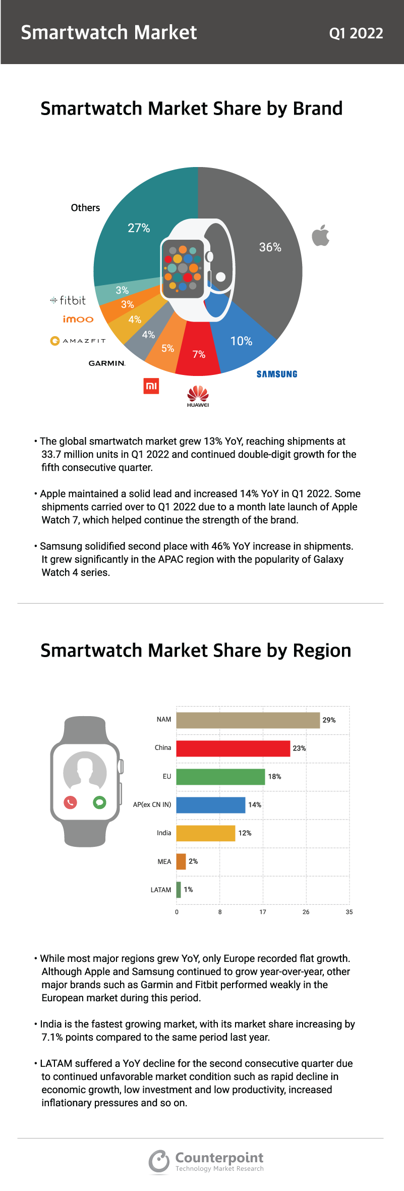 Counterpoint Research：Q1全球智能手表出货量达3370万台 同比增长13%