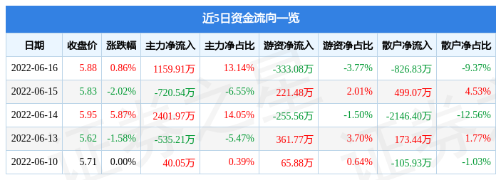 异动快报：韶能股份（000601）6月17日14点44分封涨停板