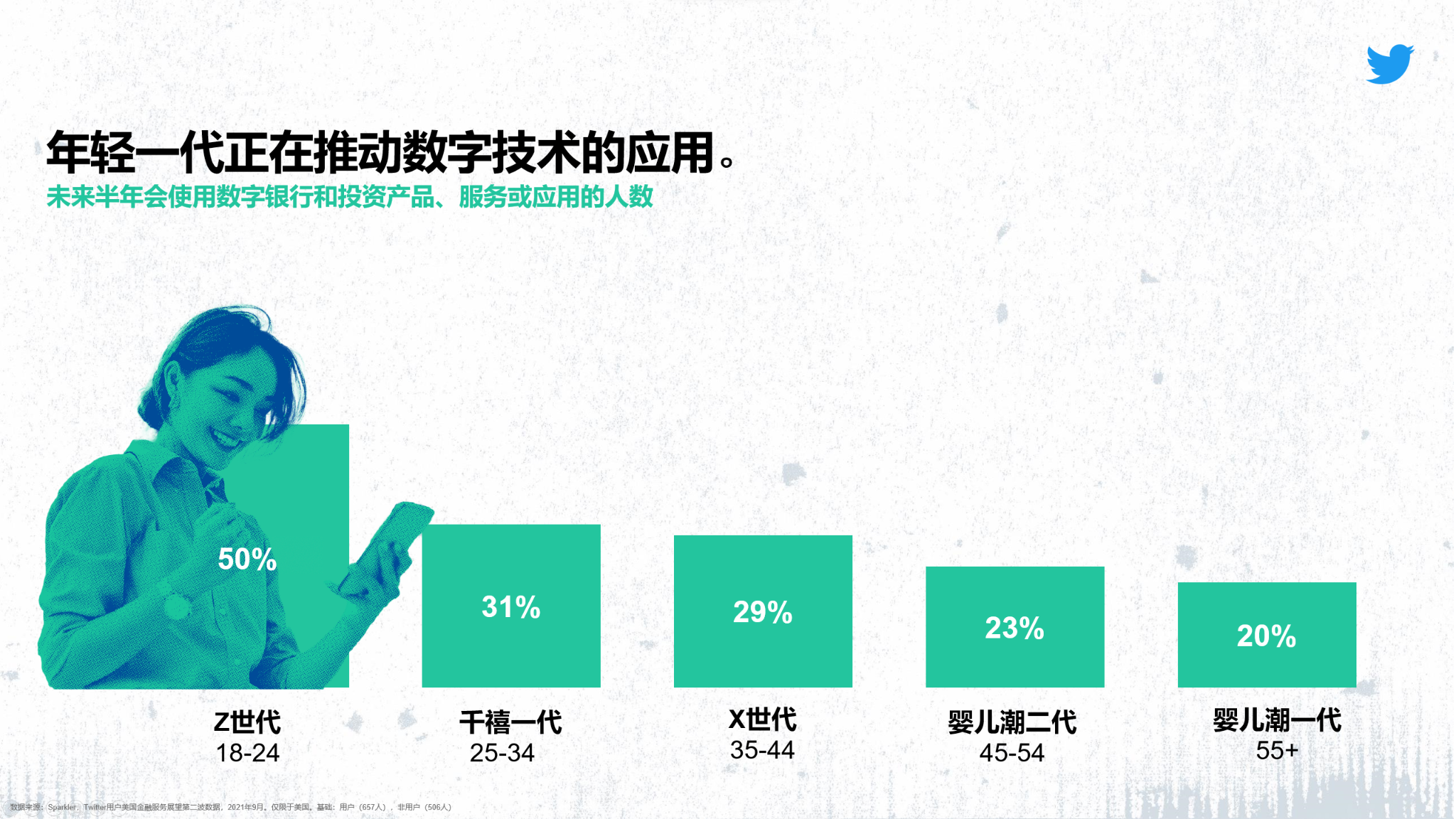 Twitter：金融话题备受平台用户欢迎，Z 世代群体正成为其关注主力军