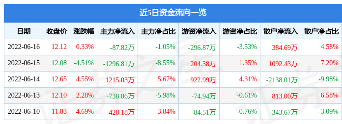异动快报：通达动力（002576）6月17日14点11分封涨停板