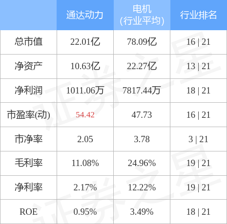 异动快报：通达动力（002576）6月17日14点11分封涨停板