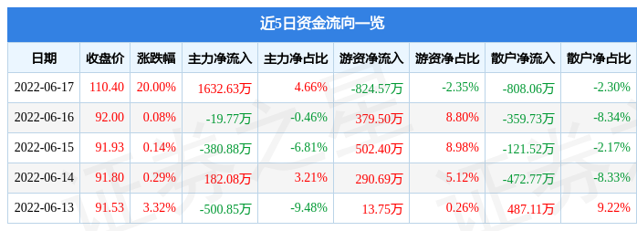 6月17日先惠技术涨停分析：宁德时代概念股，新能源车零部件，新能源汽车概念热股