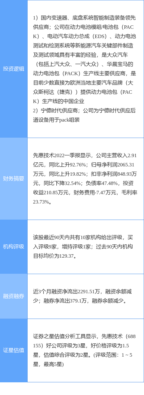 6月17日先惠技术涨停分析：宁德时代概念股，新能源车零部件，新能源汽车概念热股