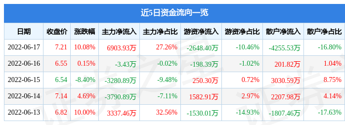 6月17日隆基机械涨停分析：新能源车零部件，新能源汽车，特斯拉概念热股