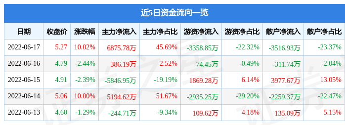 6月17日苏常柴A涨停分析：锂电池，新能源汽车，汽车零部件概念热股