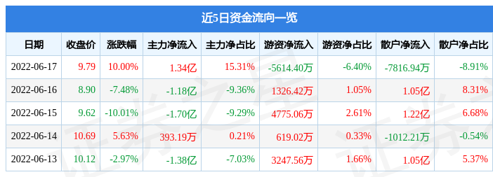 6月17日国机汽车涨停分析：新能源汽车，特斯拉，华为汽车概念热股