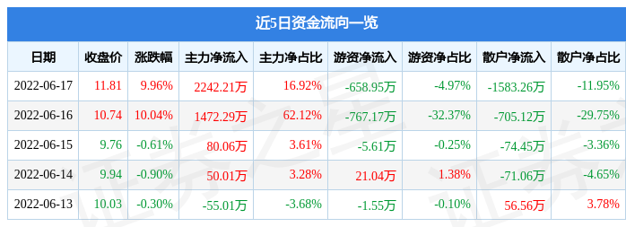 异动快报：泰永长征（002927）6月20日9点41分封涨停板