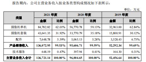 焦点分析 | 离开华为13年，他们仅靠家用安防摄像头冲上市了