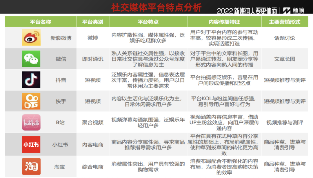 不掌握这3点，你的企业新媒体永远做不好内容营销