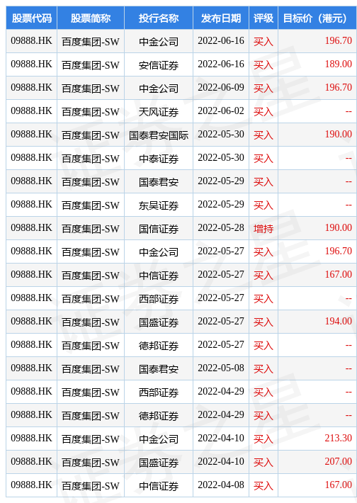 中金发布研究报告称，予百度集团-SW(09888.HK)“跑赢行业”评级，目标价196.7港元