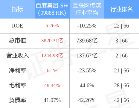 中金发布研究报告称，予百度集团-SW(09888.HK)“跑赢行业”评级，目标价196.7港元