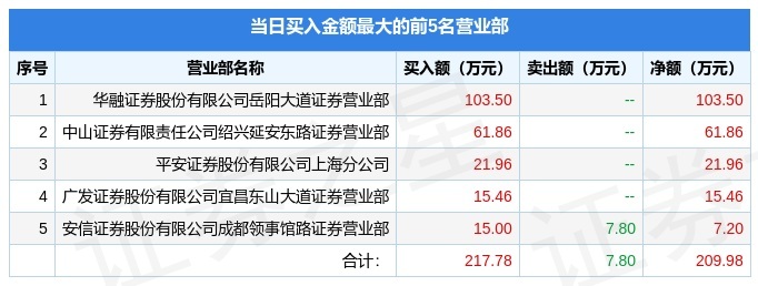 6月17日数知退（300038）龙虎榜数据