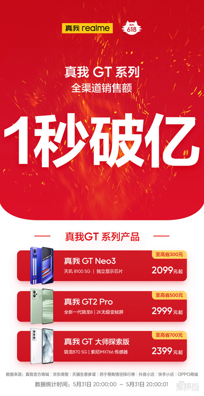手机618战绩家家“销冠”：真回血，还是打肿脸充胖子？