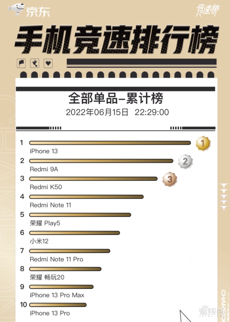 手机618战绩家家“销冠”：真回血，还是打肿脸充胖子？