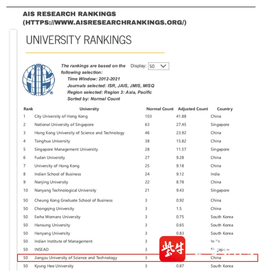 江苏科技大学信息管理与信息系统研究进入亚太地区高校前50名