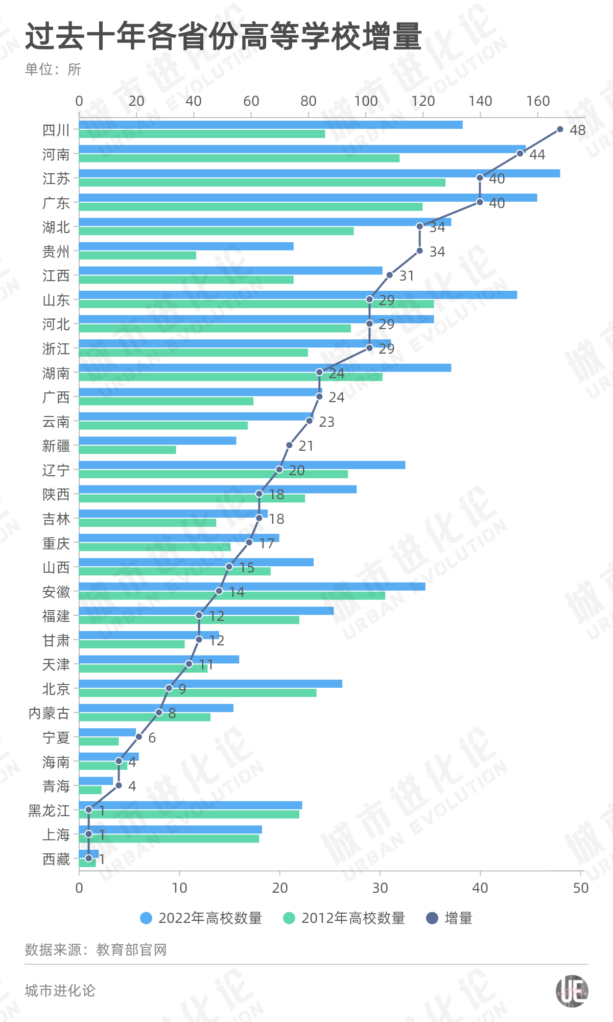 城市24小时｜最新名单公布，谁是“高校大省”？
