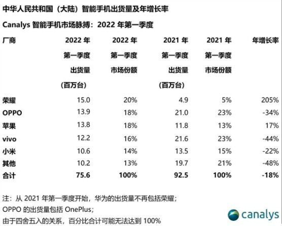 618大战即将收官 手机厂商能否打赢“关键一役”？