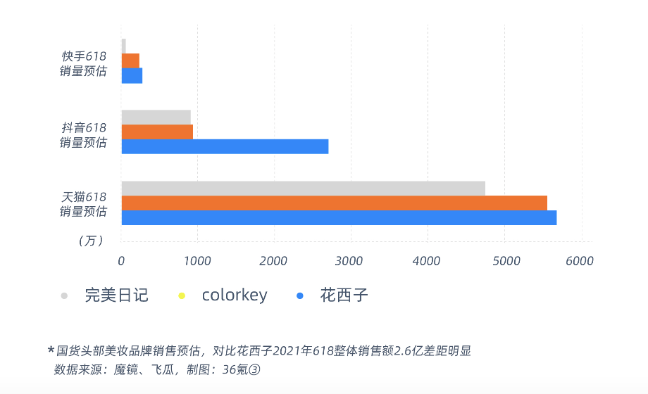 真相了618：消费啥时候反弹呀？｜36氪特别策划