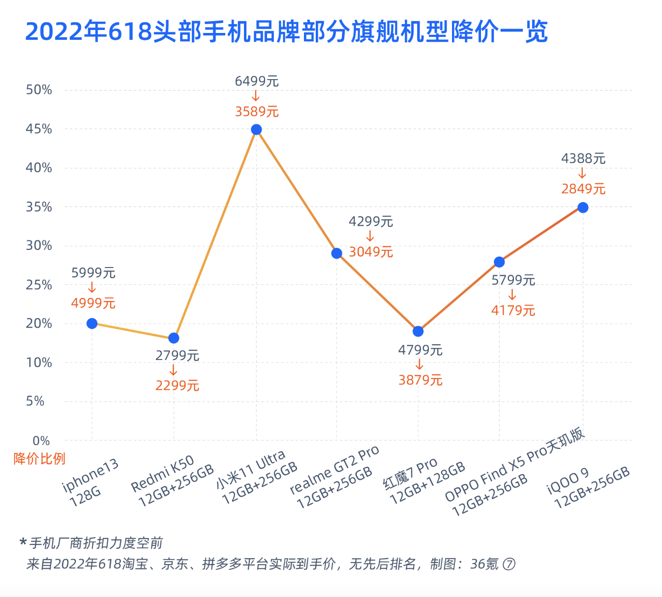 真相了618：消费啥时候反弹呀？｜36氪特别策划