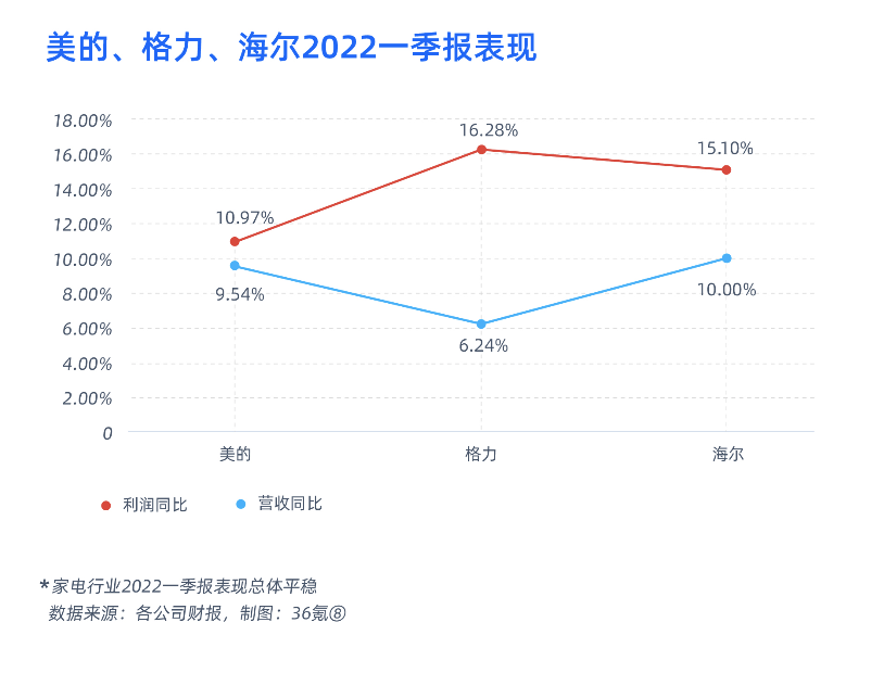 真相了618：消费啥时候反弹呀？｜36氪特别策划