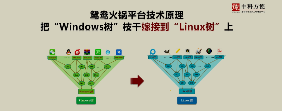 国产操作系统厂商中科方德推“鸳鸯火锅”平台，可原生运行Windows应用