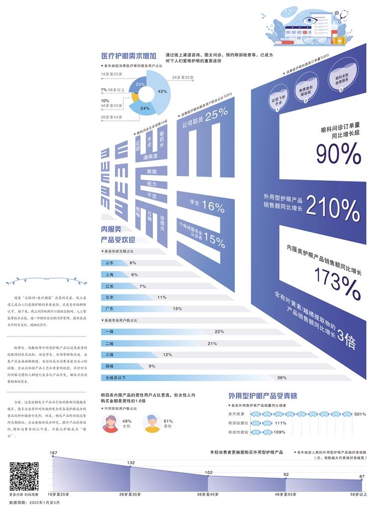 经济日报携手京东发布数据——护眼市场风口何在