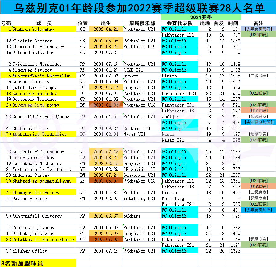 本尤德科足球俱乐部(乌兹别克国奥强势表现的背后——乌兹别克“国奥打联赛”的来龙去脉)