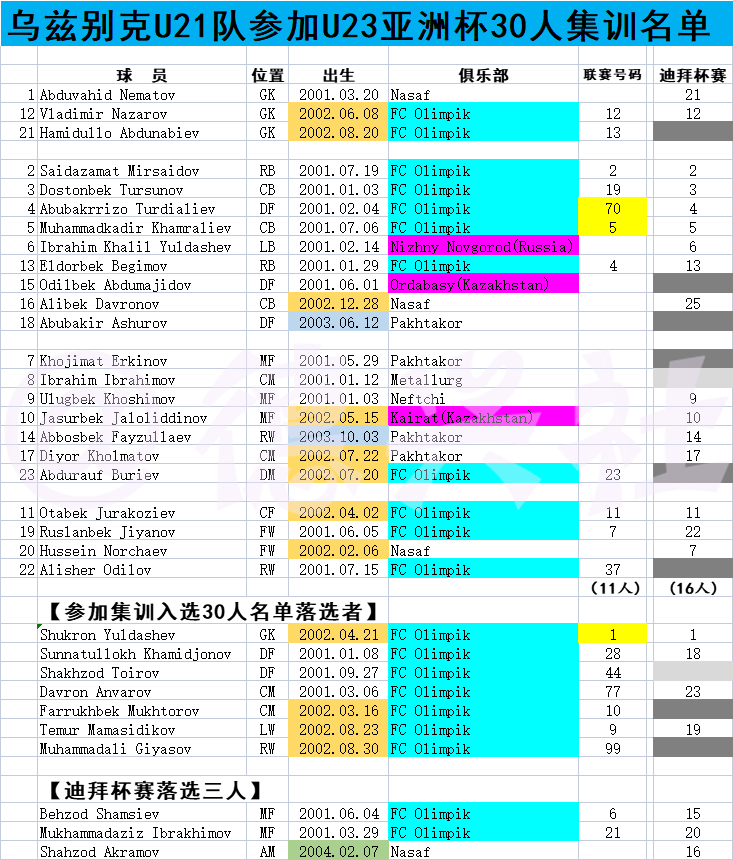 本尤德科足球俱乐部(乌兹别克国奥强势表现的背后——乌兹别克“国奥打联赛”的来龙去脉)