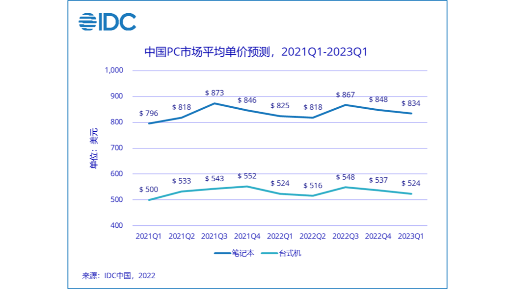 机构：预测下半年电脑价格将持续上涨“618”或成今年PC换机最好时机