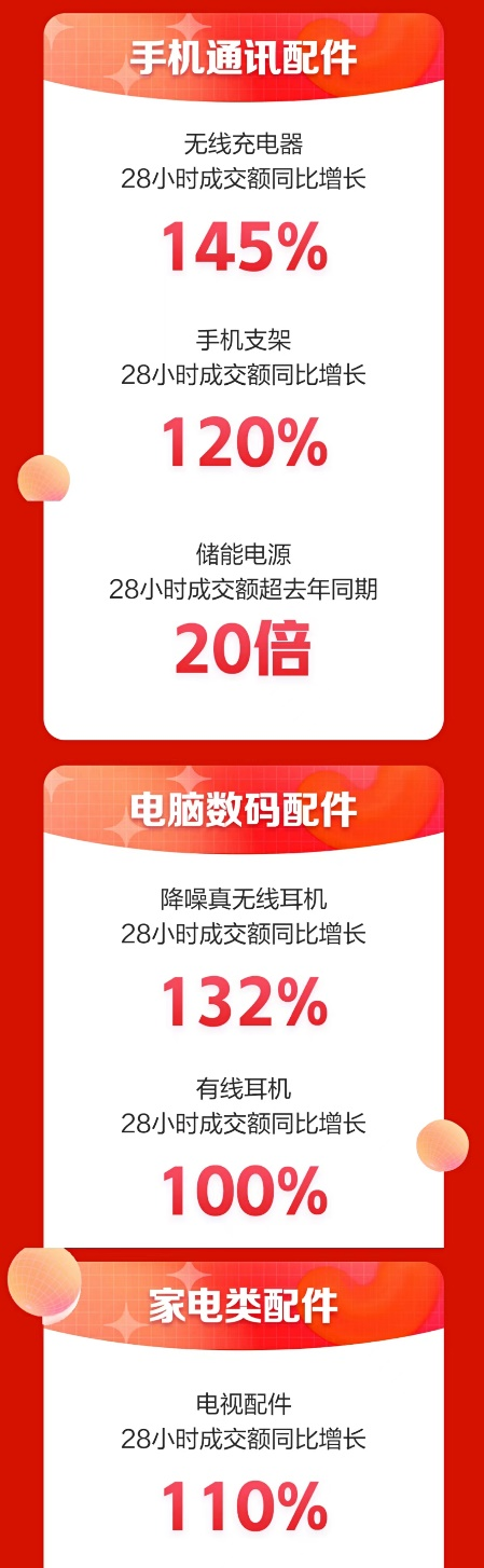 复工复产助燃消费活力，京东3C数码配件618全品类销量增长创新高