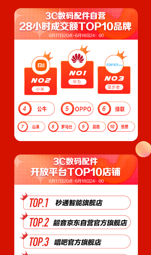 复工复产助燃消费活力，京东3C数码配件618全品类销量增长创新高