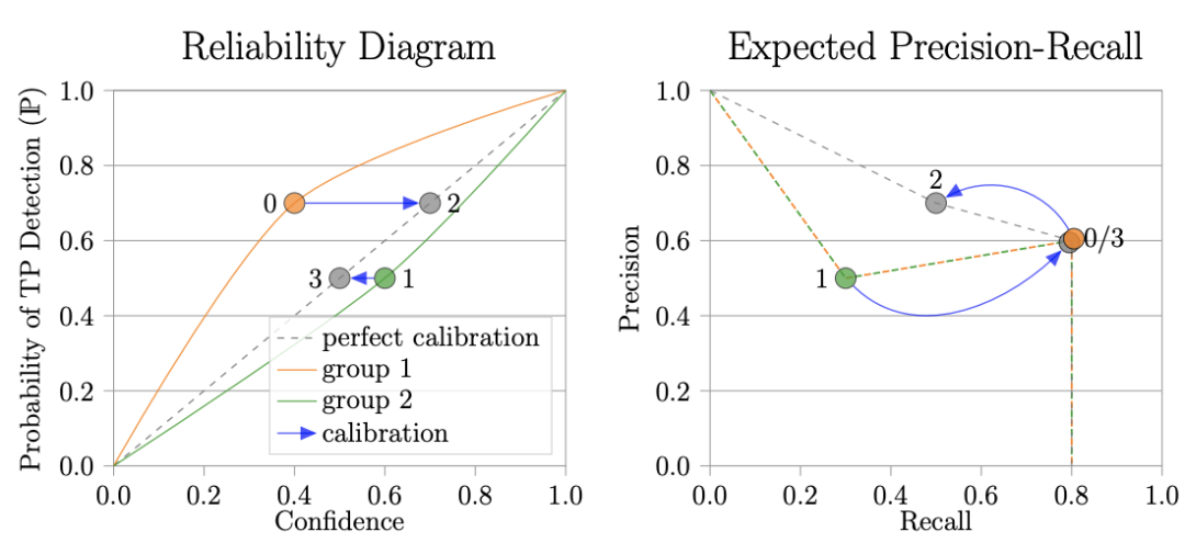 纯干货：Box Size置信度偏差会损害目标检测器（附源代码）