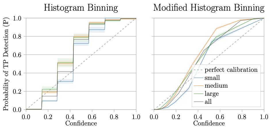 纯干货：Box Size置信度偏差会损害目标检测器（附源代码）