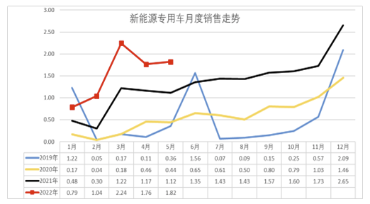 乘联会崔东树：今年新能源专用车走势将大幅超强于传统轻型车市场
