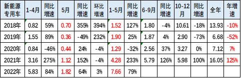 2022年5月新能源专用车分析