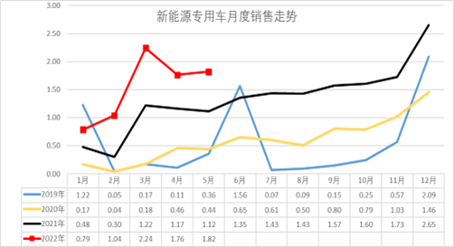 2022年5月新能源专用车分析