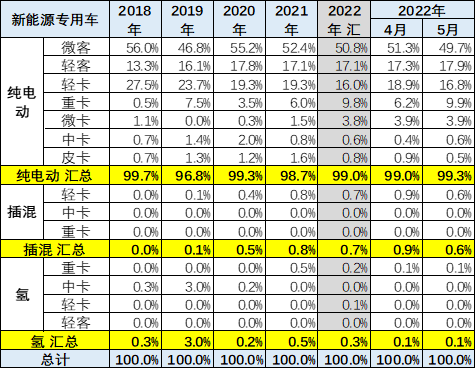 2022年5月新能源专用车分析
