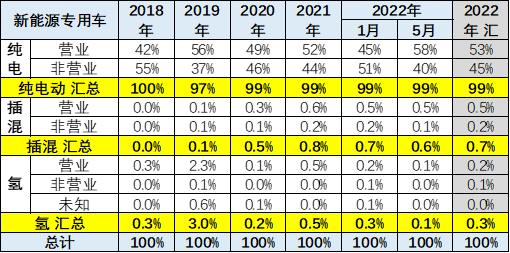 2022年5月新能源专用车分析