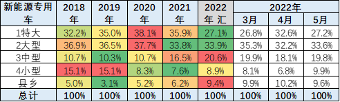 2022年5月新能源专用车分析