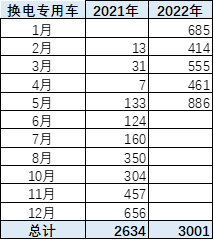 2022年5月新能源专用车分析