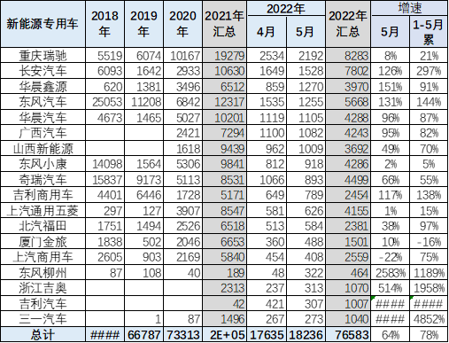 2022年5月新能源专用车分析