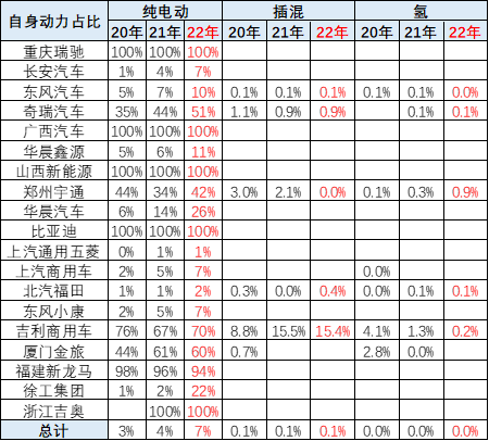 2022年5月新能源专用车分析