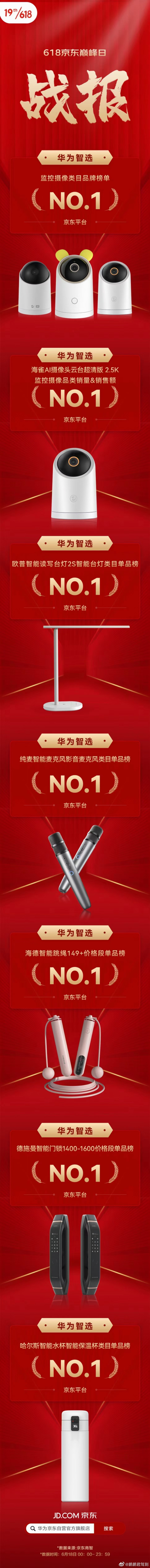 华为智选618战报：监控摄像类产品在京东位列第一