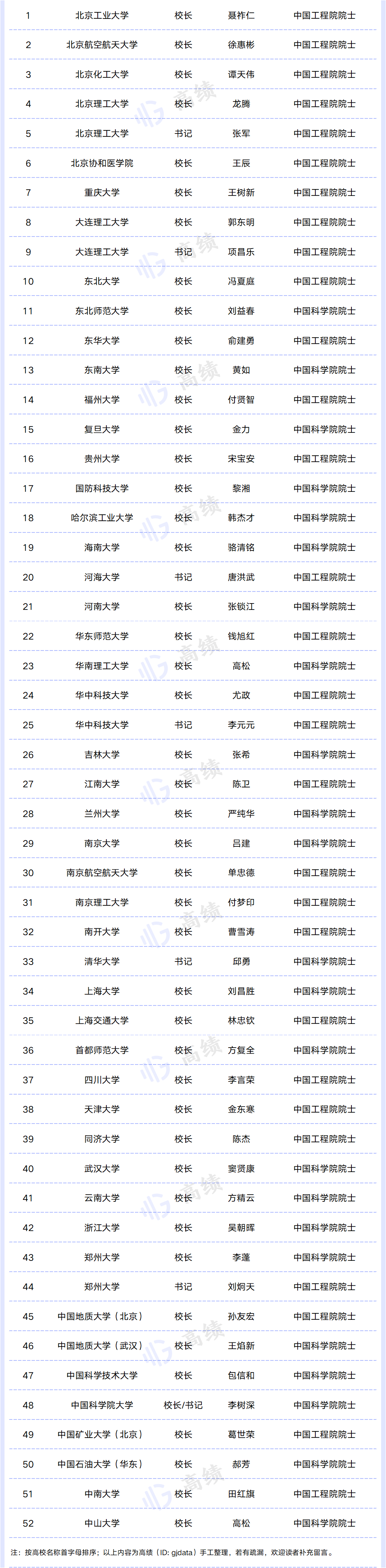 双一流学校(大盘点！48所“双一流”高校，院士挂帅)