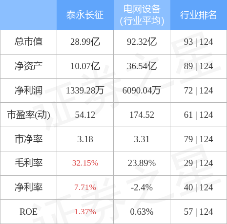异动快报：泰永长征（002927）6月20日9点41分封涨停板