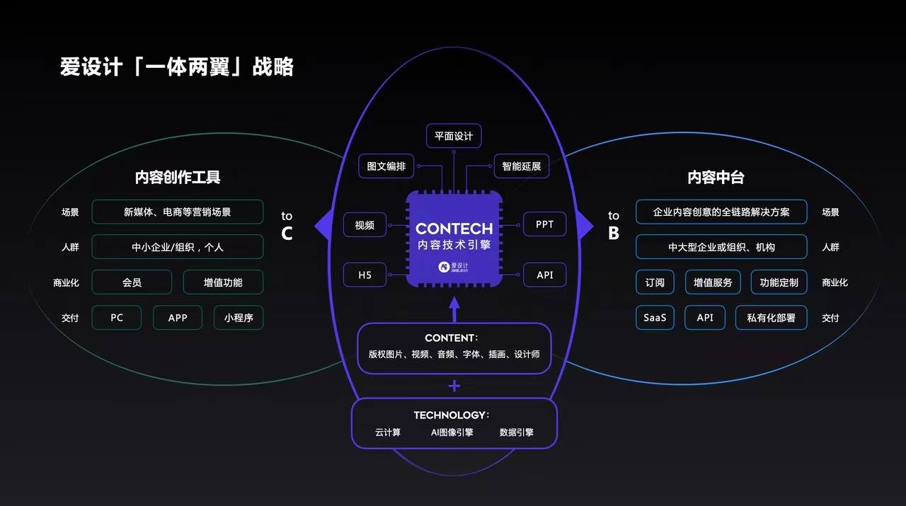 36氪首发｜内容创意云平台「爱设计」完成数千万元A2轮融资，致力于打造中国企业内容数字化转型的新基建